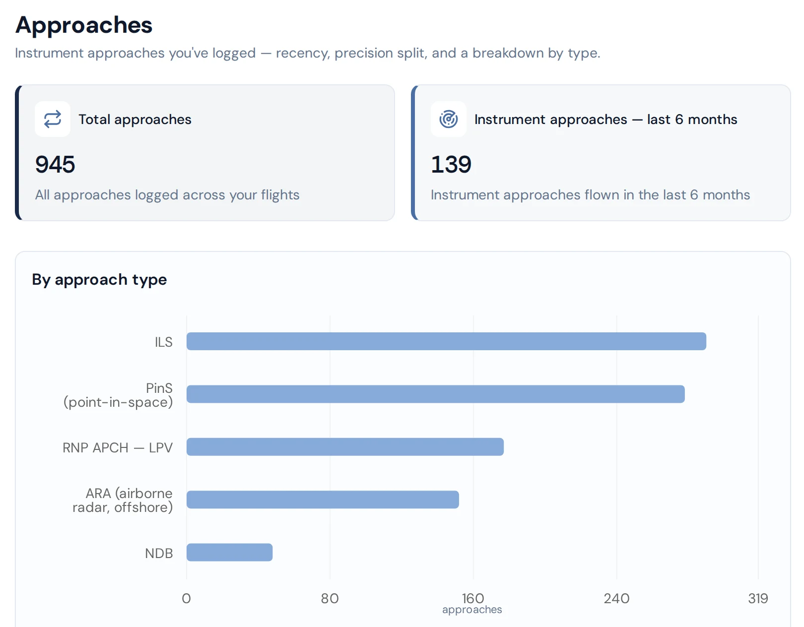 Approach statistics with totals, the last-six-months count, and a breakdown by approach type