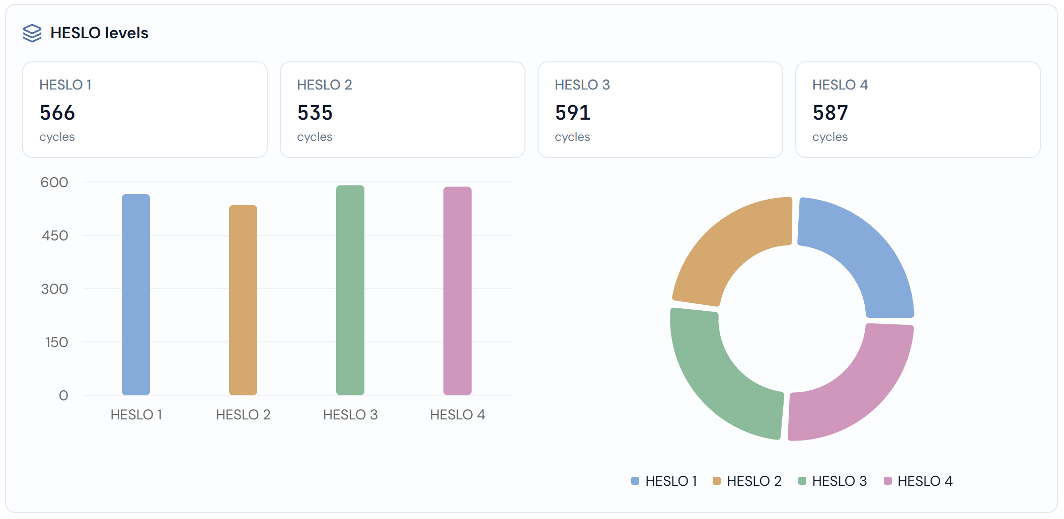 HESLO statistics showing cycles per HESLO level