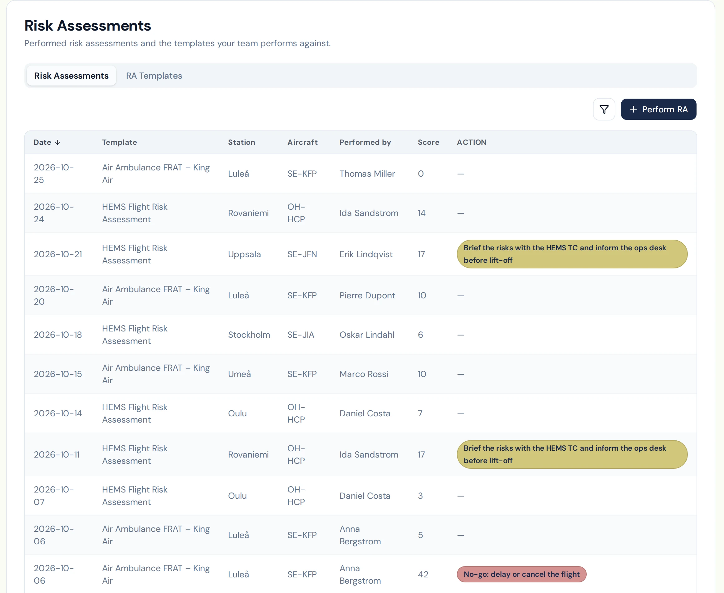 Risk assessments list with scores and the required actions they triggered