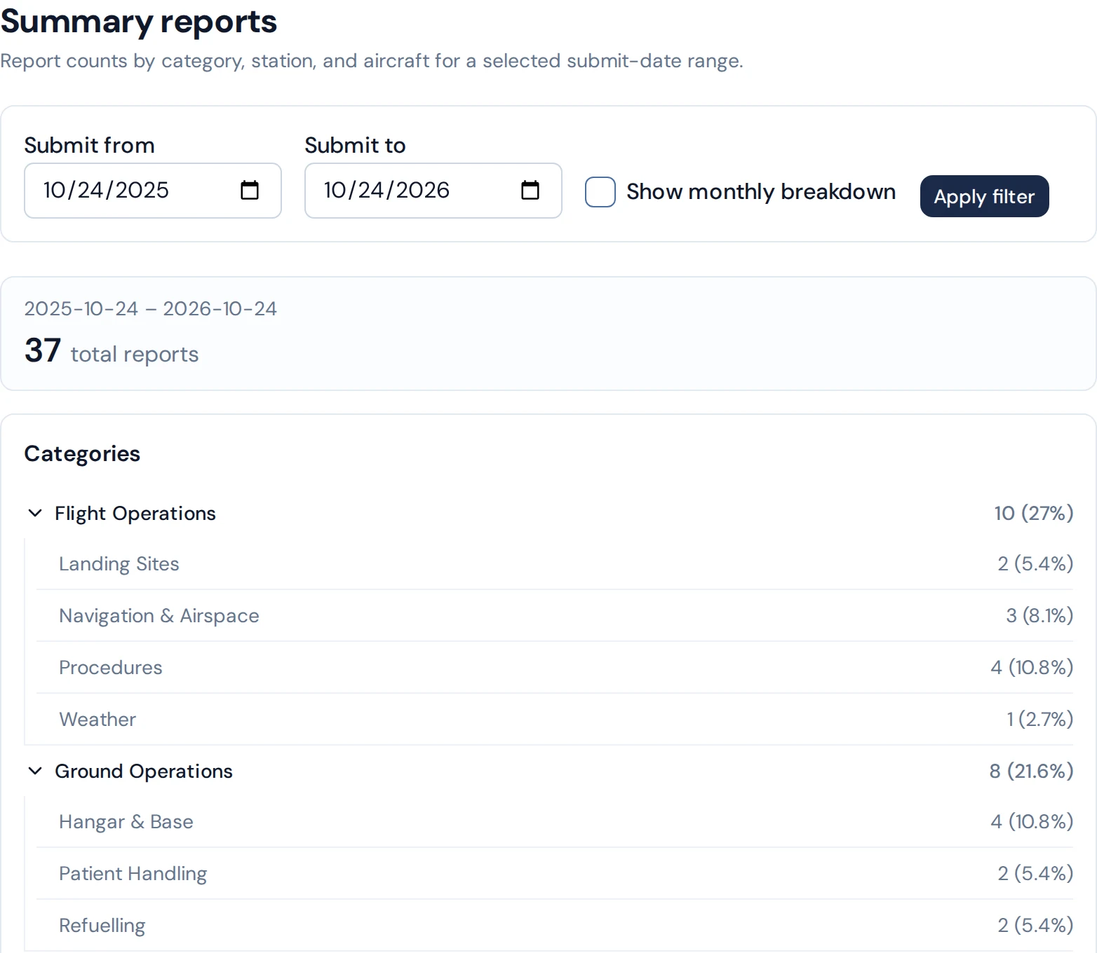 Summary report counting safety reports by category over the last year