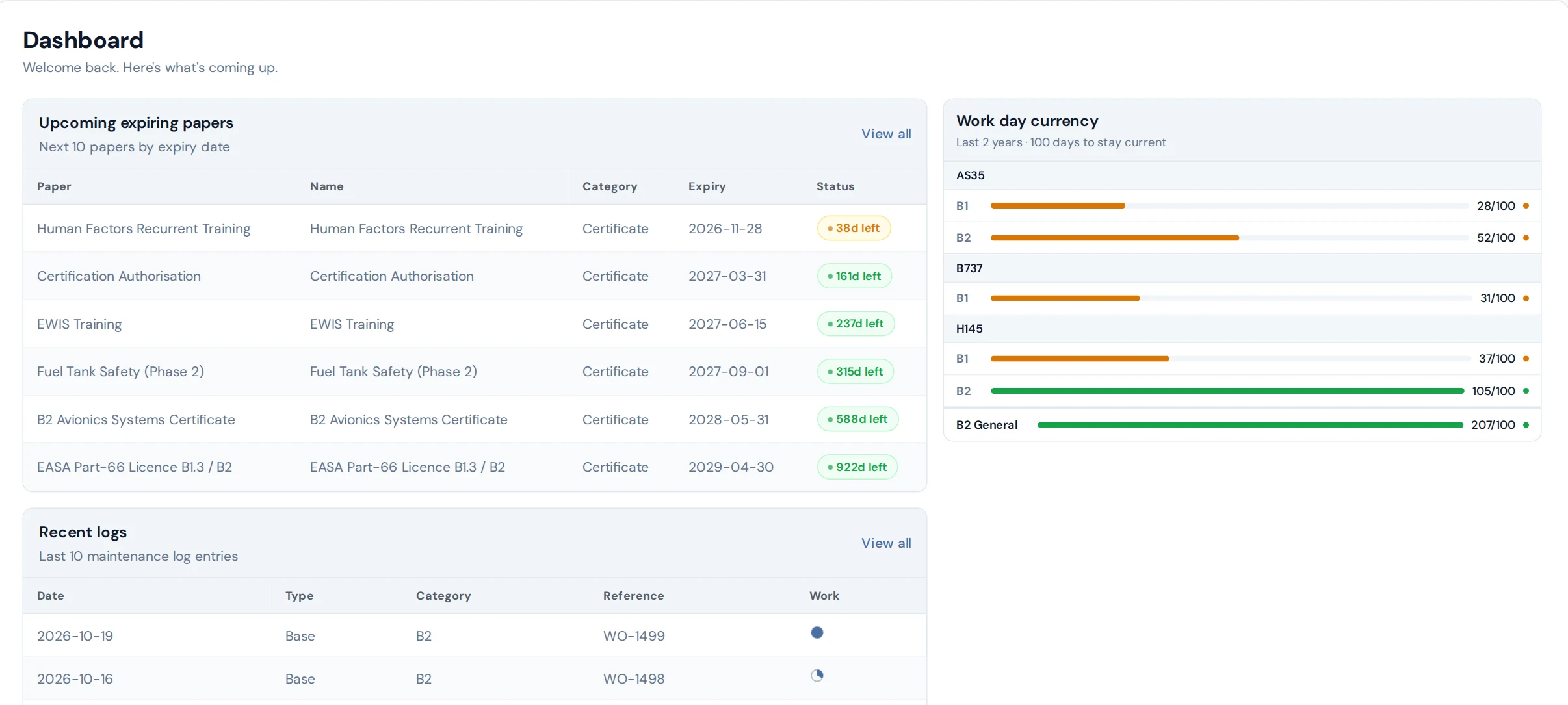 Technician dashboard with work-day currency per aircraft group and licence category, and upcoming paper expiries