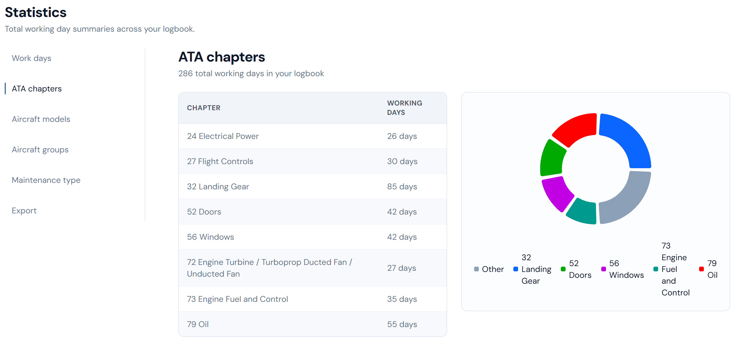 Technician statistics broken down by ATA chapter