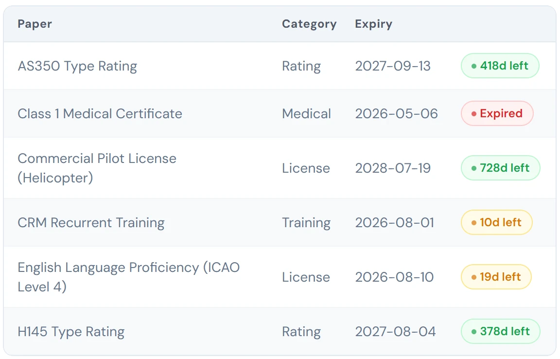 The papers page listing certificates with expiry status badges