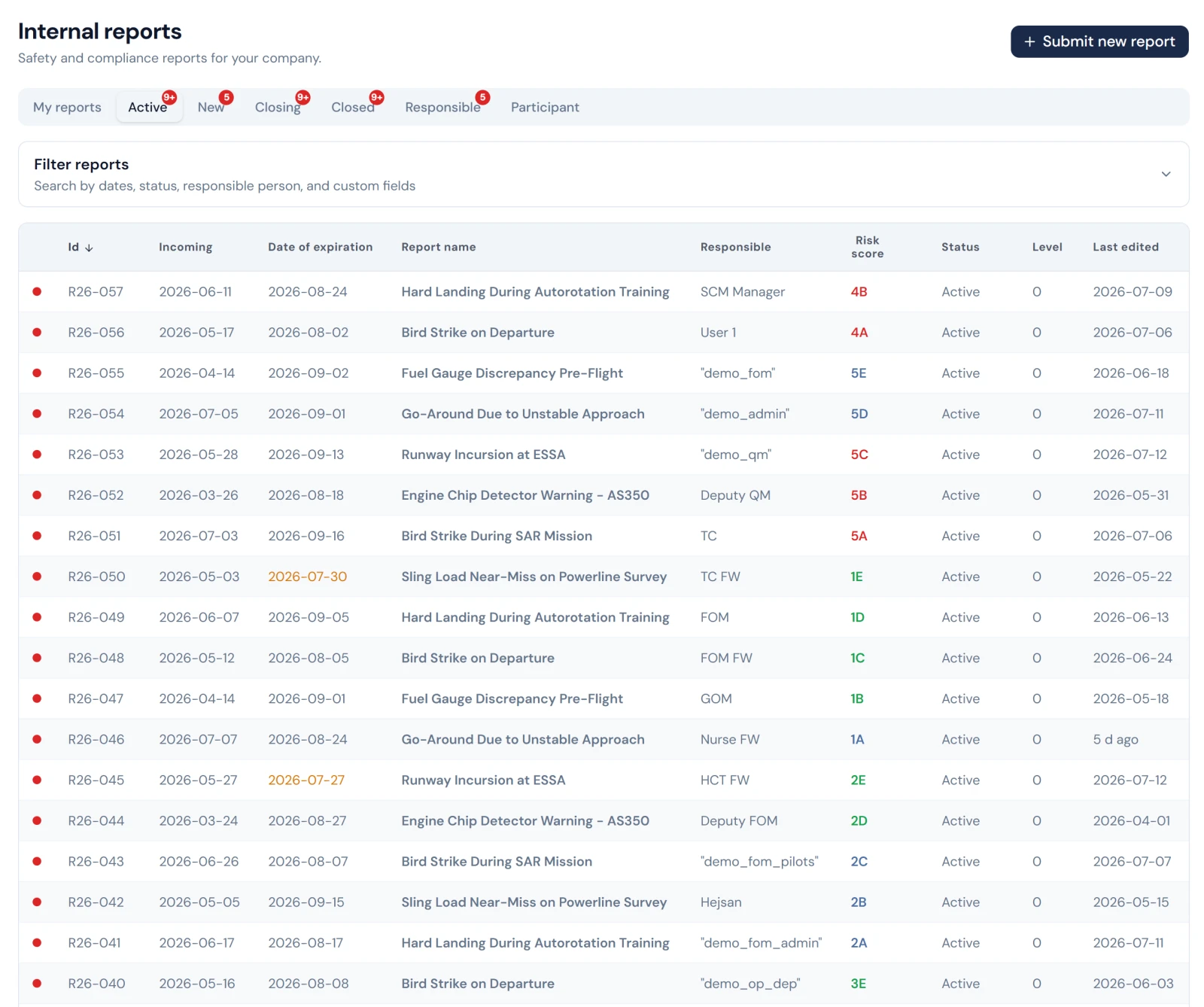 Internal safety reports with risk scores, owners and active status